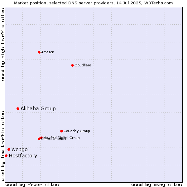 Market position of Alibaba Group vs. webgo vs. Hostfactory