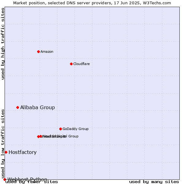 Market position of Alibaba Group vs. Hostfactory vs. Webhost Python