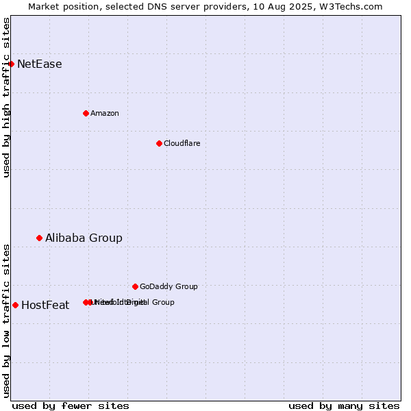 Market position of Alibaba Group vs. HostFeat vs. NetEase