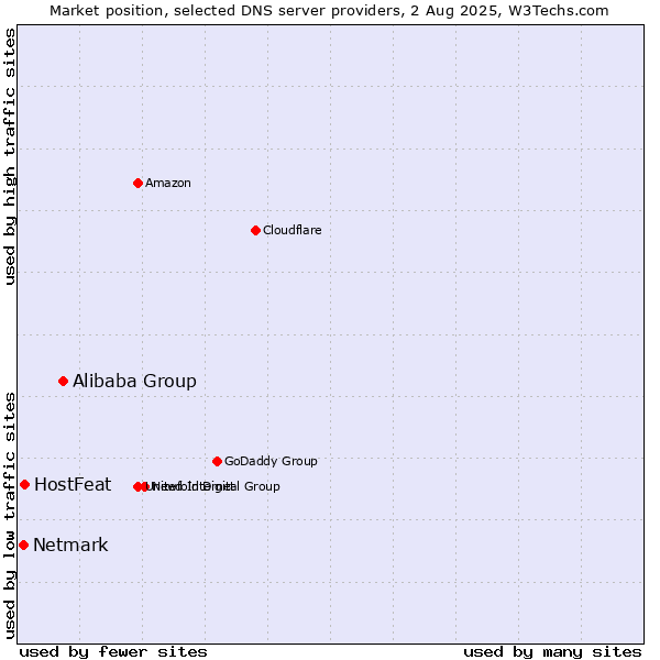 Market position of Alibaba Group vs. HostFeat vs. Netmark