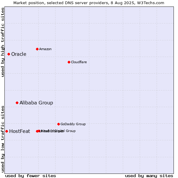 Market position of Alibaba Group vs. Oracle vs. HostFeat
