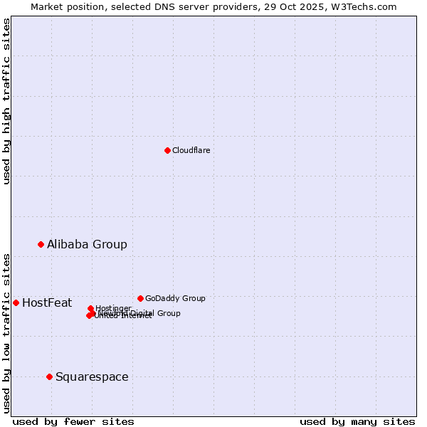 Market position of Squarespace vs. Alibaba Group vs. HostFeat