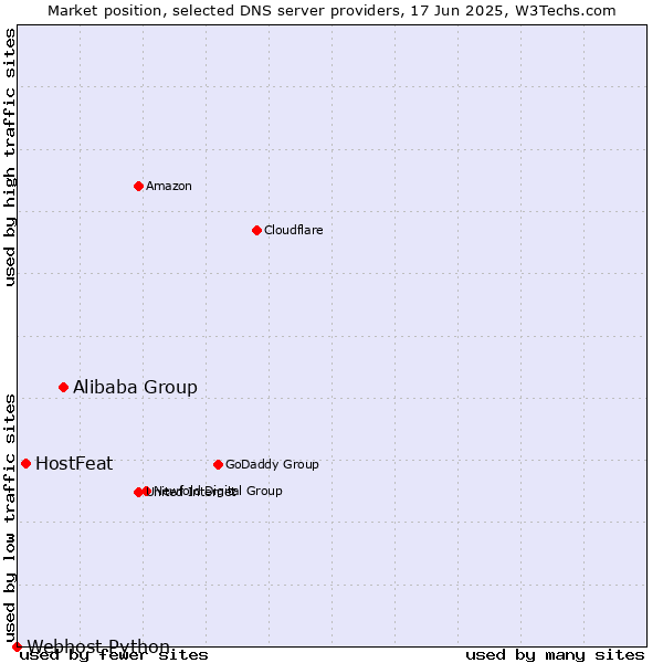 Market position of Alibaba Group vs. HostFeat vs. Webhost Python