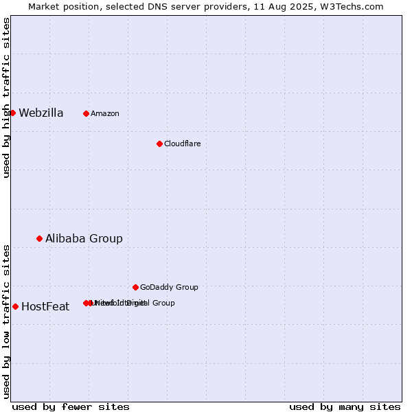 Market position of Alibaba Group vs. HostFeat vs. Webzilla