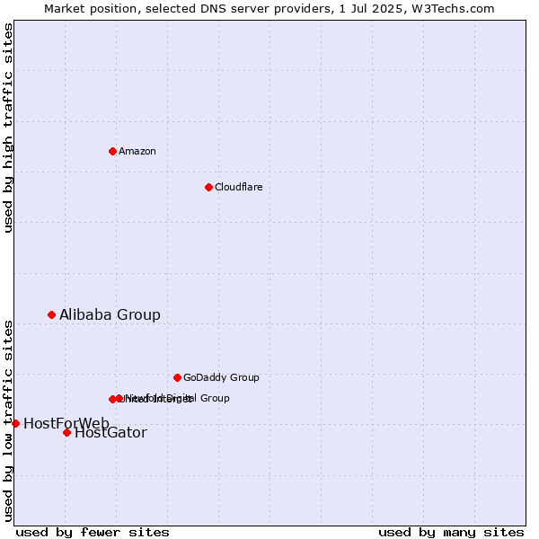 Market position of HostGator vs. Alibaba Group vs. HostForWeb