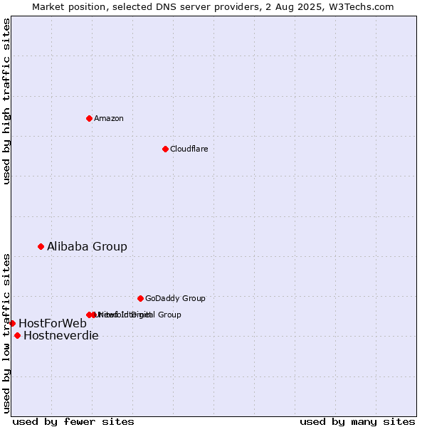 Market position of Alibaba Group vs. Hostneverdie vs. HostForWeb