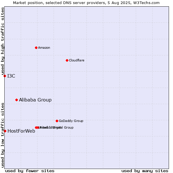 Market position of Alibaba Group vs. HostForWeb vs. I3C