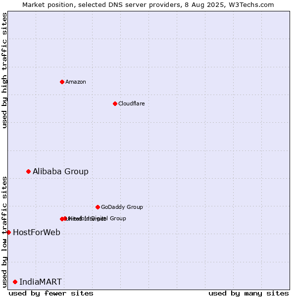 Market position of Alibaba Group vs. IndiaMART vs. HostForWeb