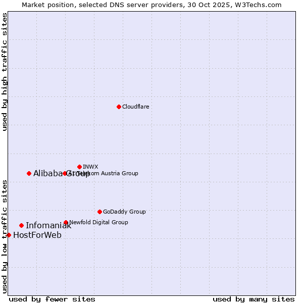 Market position of Alibaba Group vs. Infomaniak vs. HostForWeb