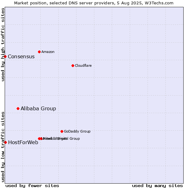Market position of Alibaba Group vs. HostForWeb vs. Consensus