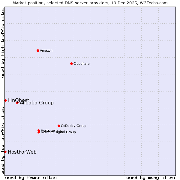 Market position of Alibaba Group vs. LinQhost vs. HostForWeb