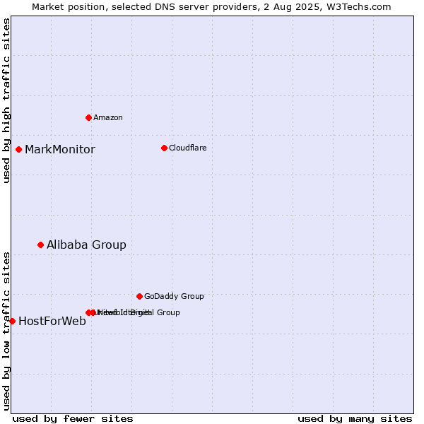 Market position of Alibaba Group vs. MarkMonitor vs. HostForWeb
