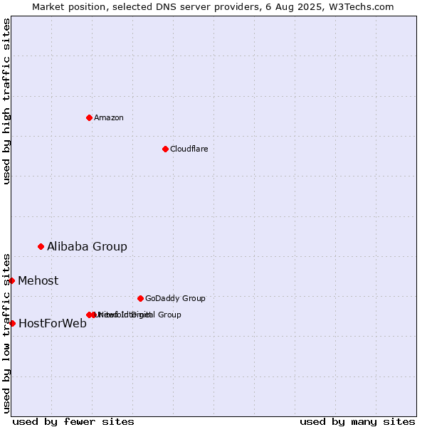 Market position of Alibaba Group vs. HostForWeb vs. Mehost