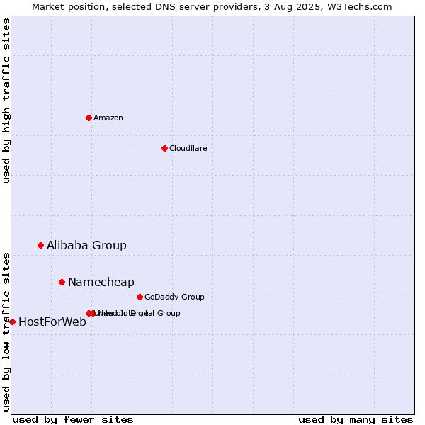 Market position of Namecheap vs. Alibaba Group vs. HostForWeb