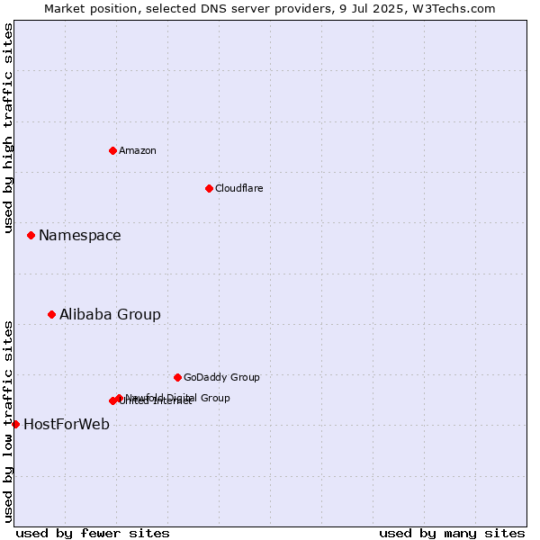 Market position of Alibaba Group vs. Namespace vs. HostForWeb
