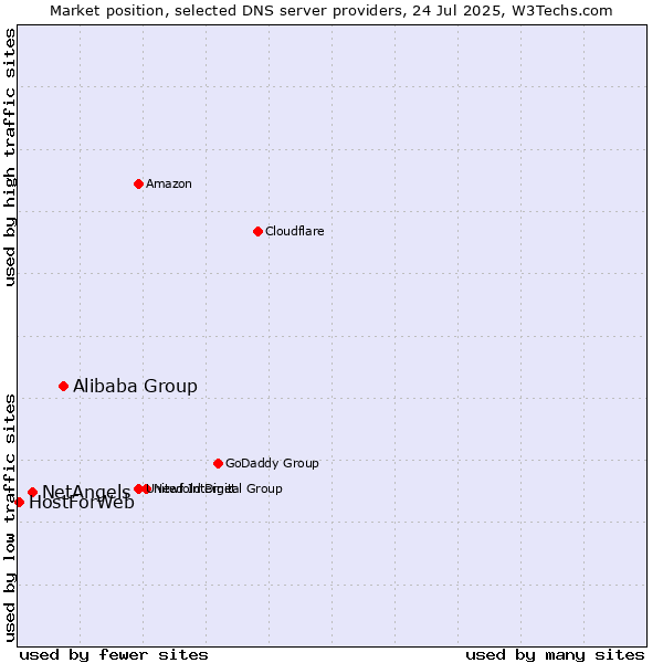 Market position of Alibaba Group vs. NetAngels vs. HostForWeb