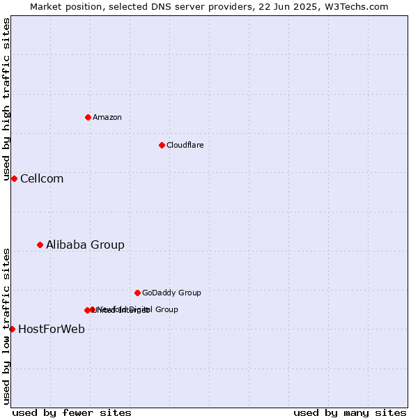 Market position of Alibaba Group vs. Cellcom vs. HostForWeb