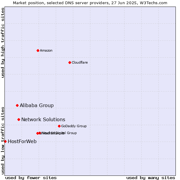 Market position of Network Solutions vs. Alibaba Group vs. HostForWeb