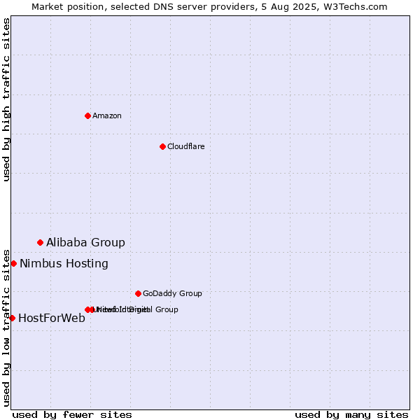 Market position of Alibaba Group vs. Nimbus Hosting vs. HostForWeb