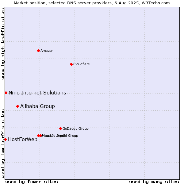 Market position of Alibaba Group vs. Nine Internet Solutions vs. HostForWeb