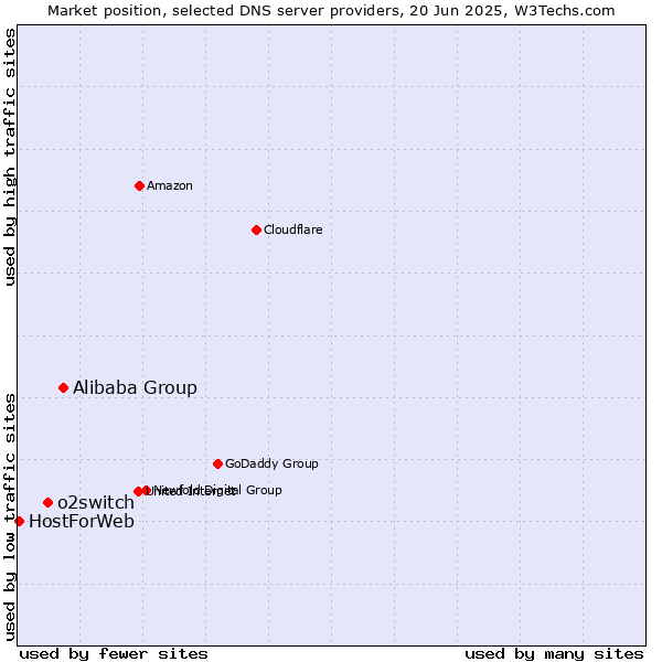 Market position of Alibaba Group vs. o2switch vs. HostForWeb