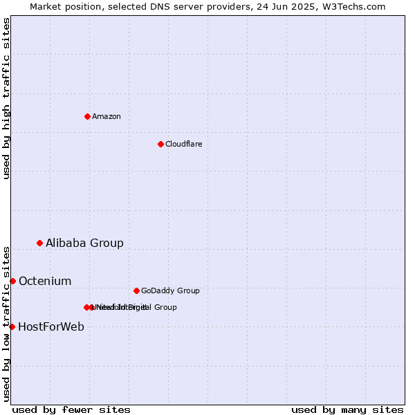 Market position of Alibaba Group vs. Octenium vs. HostForWeb