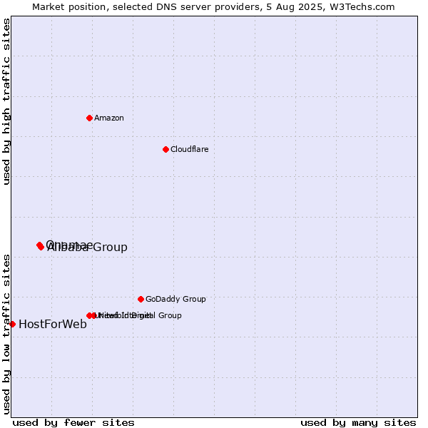 Market position of Alibaba Group vs. Onamae vs. HostForWeb