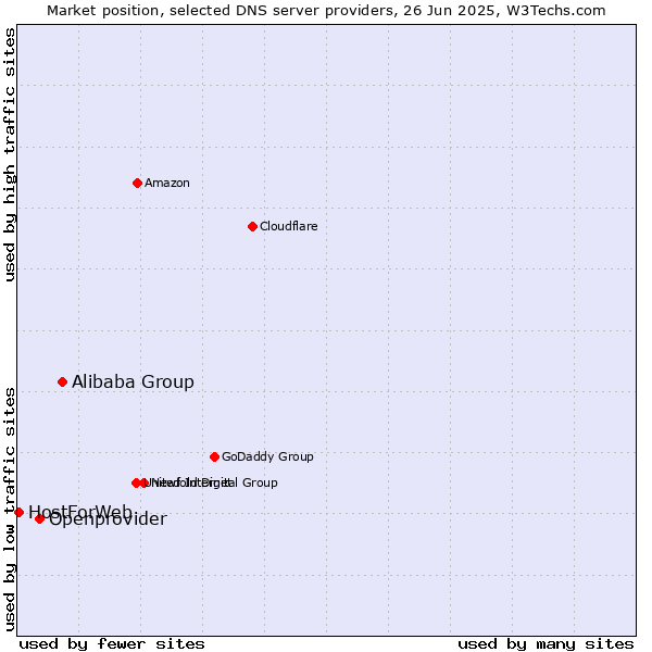 Market position of Alibaba Group vs. Openprovider vs. HostForWeb
