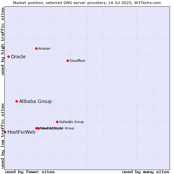 Market position of Alibaba Group vs. Oracle vs. HostForWeb