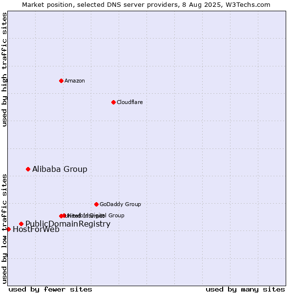 Market position of Alibaba Group vs. PublicDomainRegistry vs. HostForWeb