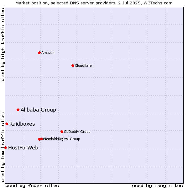 Market position of Alibaba Group vs. Raidboxes vs. HostForWeb