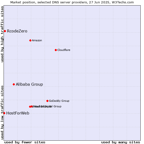 Market position of Alibaba Group vs. RcodeZero vs. HostForWeb