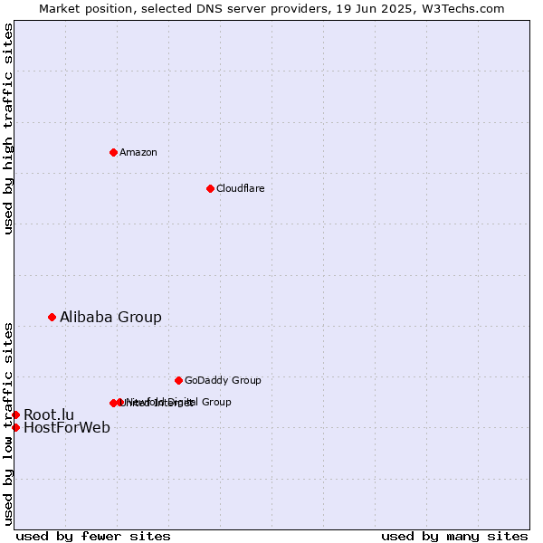 Market position of Alibaba Group vs. HostForWeb vs. Root.lu