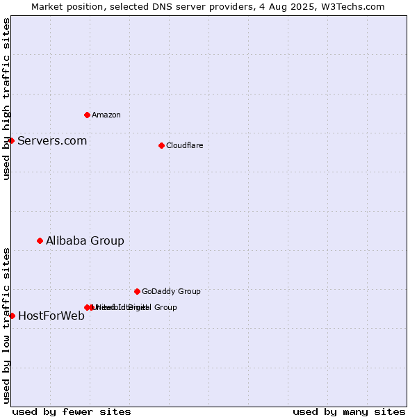 Market position of Alibaba Group vs. HostForWeb vs. Servers.com