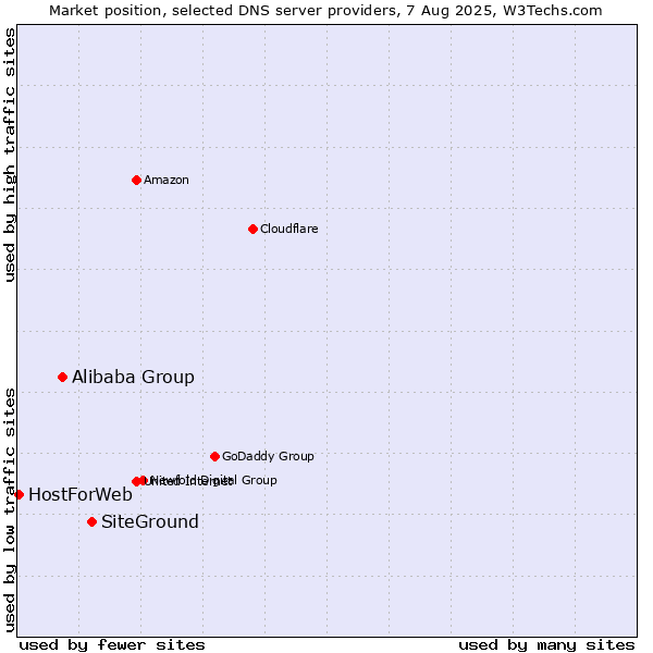 Market position of SiteGround vs. Alibaba Group vs. HostForWeb