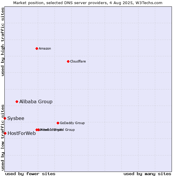 Market position of Alibaba Group vs. HostForWeb vs. Sysbee