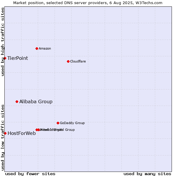 Market position of Alibaba Group vs. HostForWeb vs. TierPoint