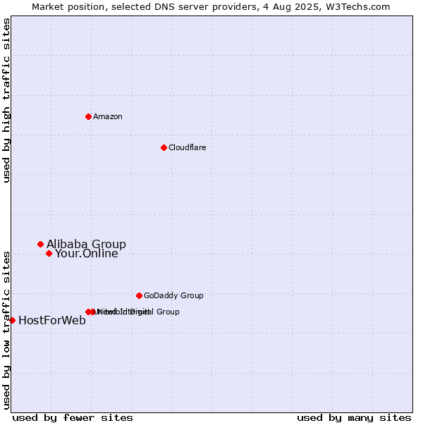 Market position of Your.Online vs. Alibaba Group vs. HostForWeb