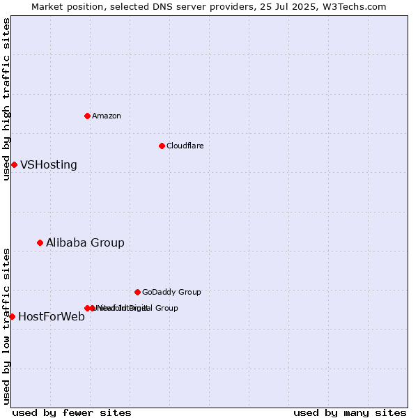 Market position of Alibaba Group vs. VSHosting vs. HostForWeb