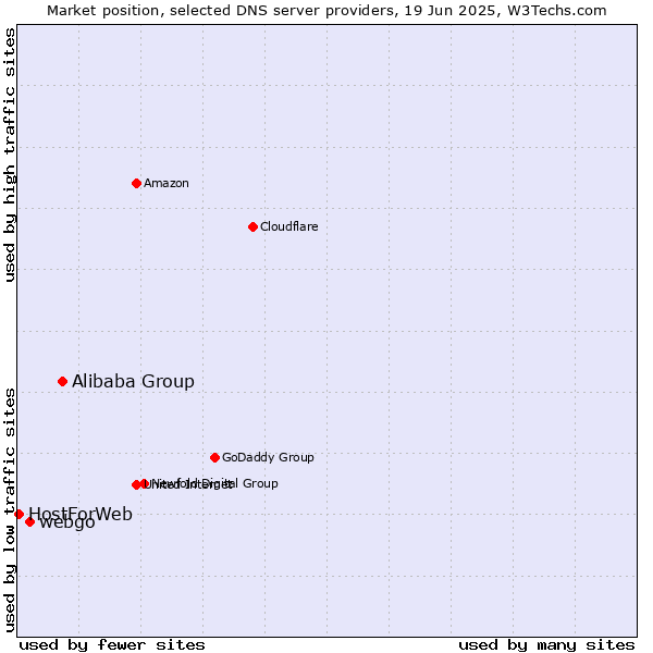 Market position of Alibaba Group vs. webgo vs. HostForWeb