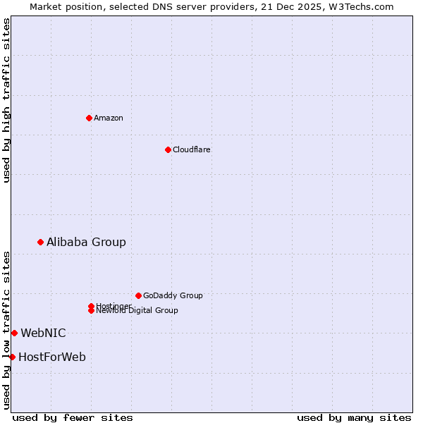 Market position of Alibaba Group vs. WebNIC vs. HostForWeb