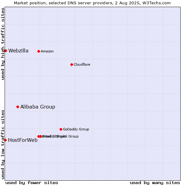 Market position of Alibaba Group vs. Webzilla vs. HostForWeb