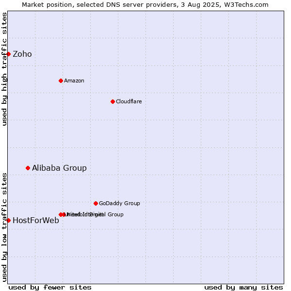 Market position of Alibaba Group vs. Zoho vs. HostForWeb