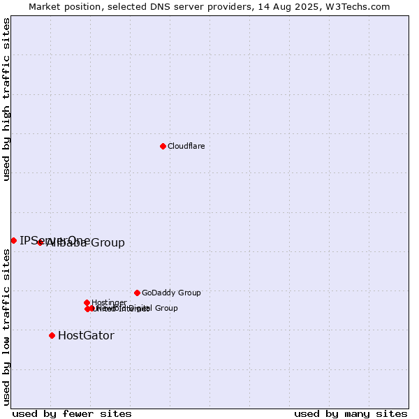 Market position of HostGator vs. Alibaba Group vs. IPServerOne