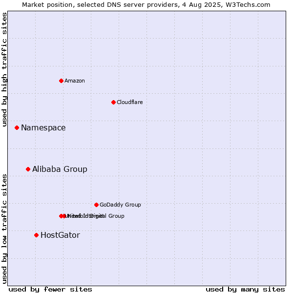 Market position of HostGator vs. Alibaba Group vs. Namespace