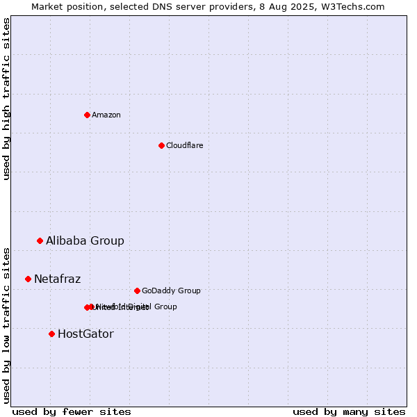 Market position of HostGator vs. Alibaba Group vs. Netafraz