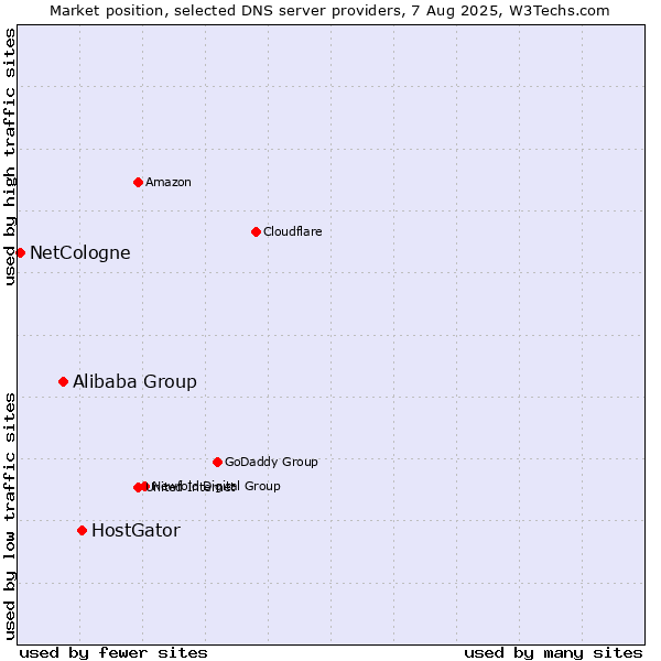 Market position of HostGator vs. Alibaba Group vs. NetCologne