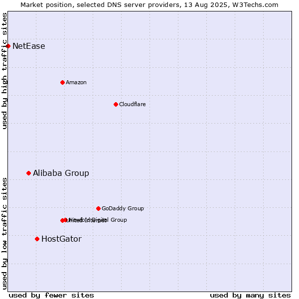 Market position of HostGator vs. Alibaba Group vs. NetEase