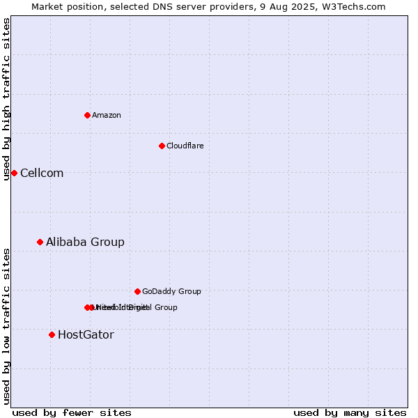 Market position of HostGator vs. Alibaba Group vs. Cellcom