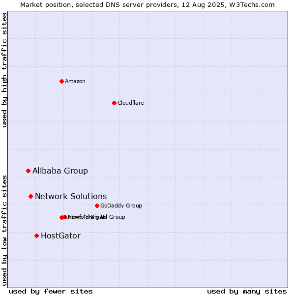 Market position of HostGator vs. Network Solutions vs. Alibaba Group